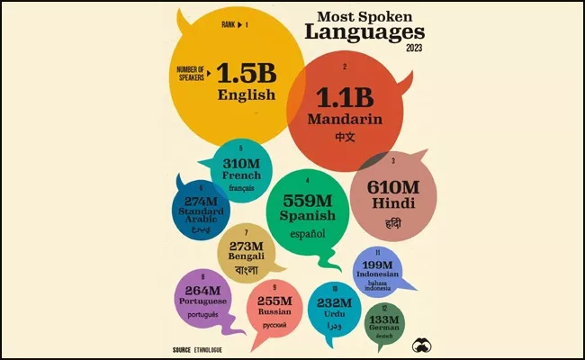 Do you know the12 Most Spoken Languages on Earth check here - Sakshi