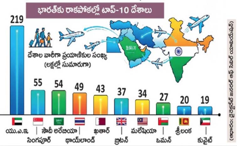 అక్కడికే ఎక్కువమంది