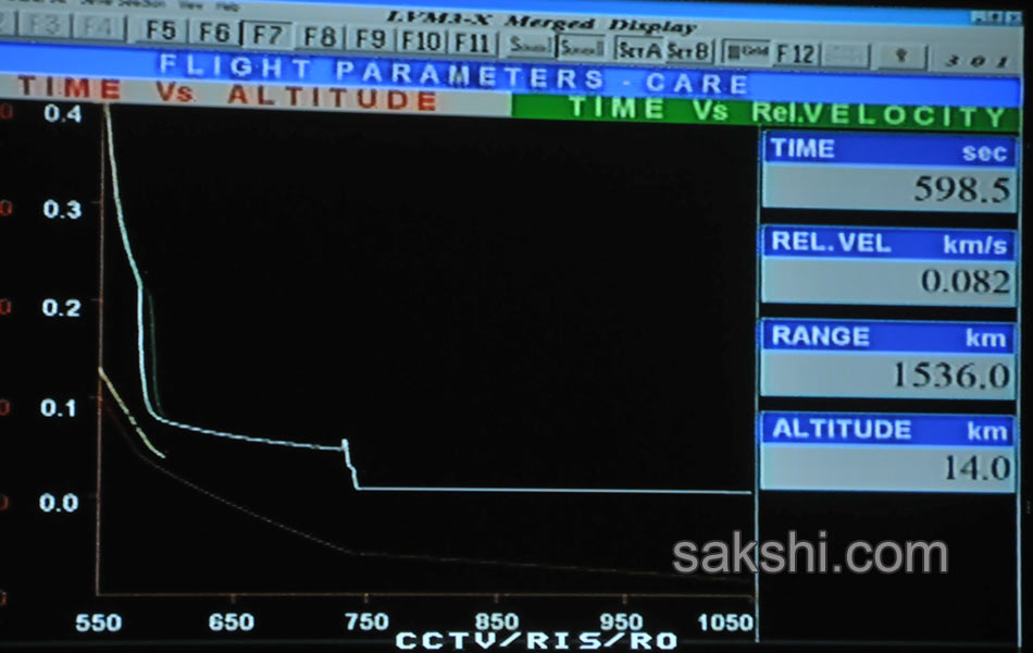 ISRO successfully launches GSLV Mark III - Sakshi9