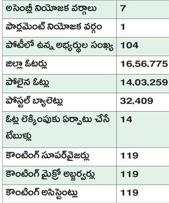 తొలి ఫలితం పుట్టపర్తిదే! 1
