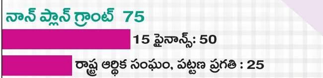 సొంత ఆదాయం రాక ఇలా.. (రూ.కోట్లలో)
1