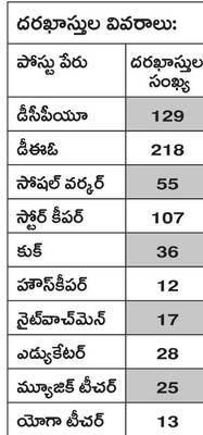 నోటిఫికేషన్‌ ఇచ్చారు... పోస్టుల భర్తీ మరిచారు..! 1