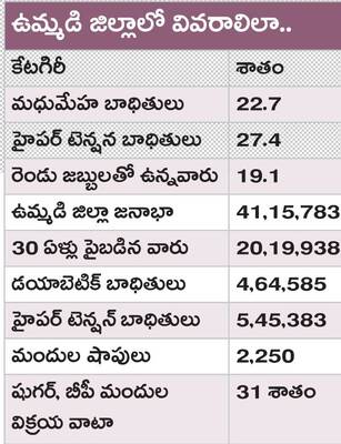 చాపకింద నీరులా విస్తరిస్తున్న షుగర్‌ వ్యాధి1
