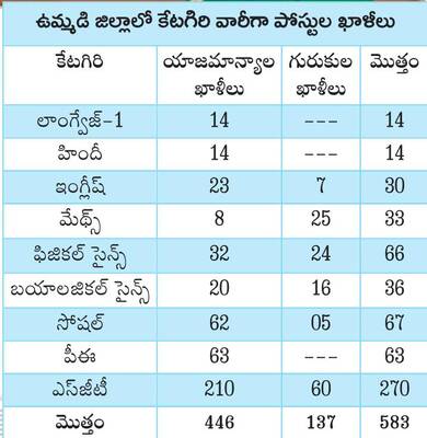 పెడతారంటే ఆశ..తిడతారంటే భయం అన్న చందాన అదిగో డీఎస్సీ..ఇ1