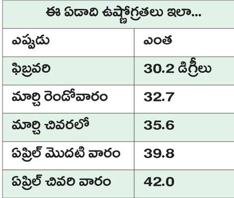 భానుడు నిప్పుల వాన కురిపిస్తున్నాడు. వడగాల్పులు ప్రజలను1