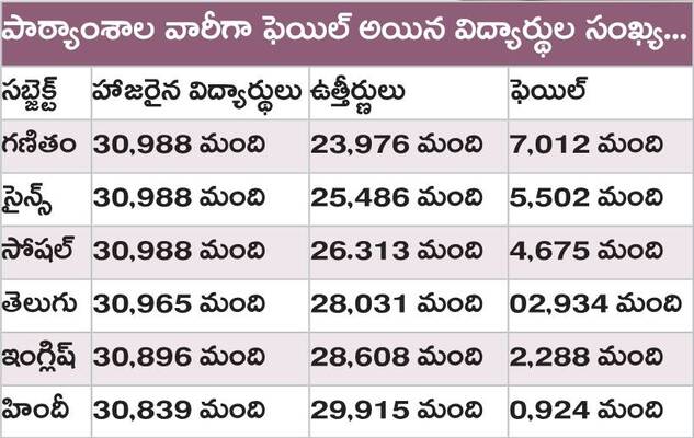 ఇటీవల విడుదలైన పదో తరగతి ఫలితాల్లో జిల్లాలో ఎక్కువ మంది1