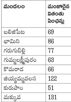 అన్యాయమనిపింఛన్‌..! 2