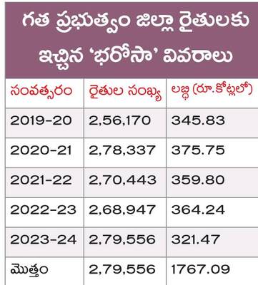 అన్నదాతను విస్మరించిన కూటమి సర్కార్1