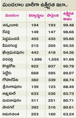 ‘పది’లో పెరిగిన ఉత్తీర్ణత1