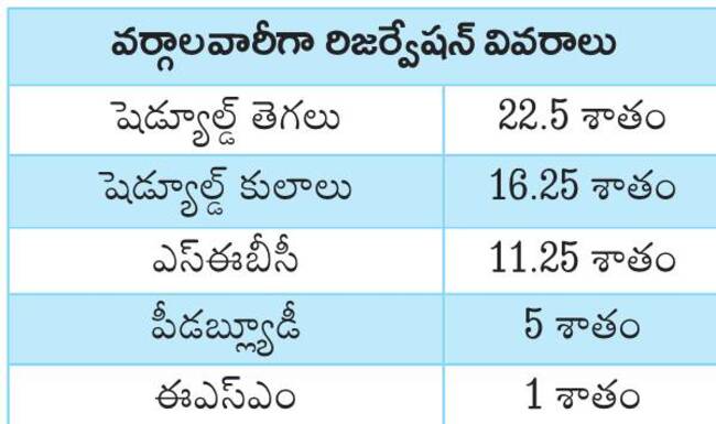 ఎస్ఈబీసీ విద్యార్థులకు రిజర్వేషన్ల ప్రకటన 1
