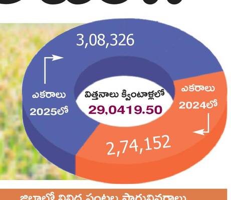 సాగు అధికమే..1