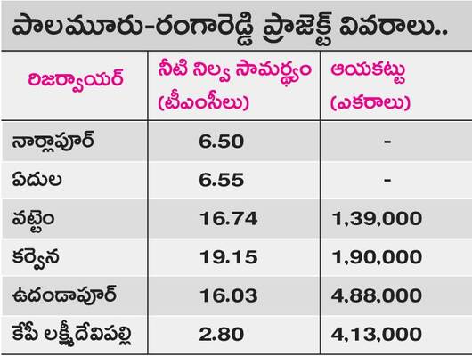 శరవేగంగా పాలమూరు..!1