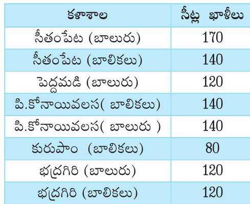 గిరిజన గురుకులాల్లో.. ఇంటర్ చదువుకు ఆసక్తి 1