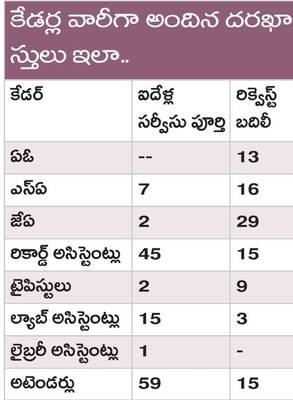 జెడ్పీలో బదిలీలకు రంగం సిద్ధం 1