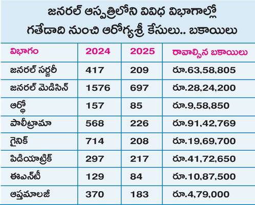 ఆరోగ్యశ్రీ.. బకాయిల అనారోగ్యం1