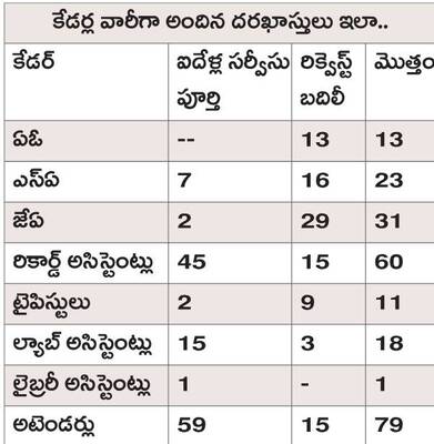 జెడ్పీలో బదిలీలకు రంగం సిద్ధం 1