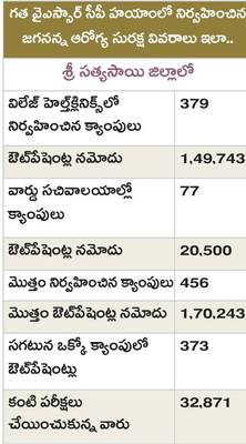 ఉమ్మడి అనంతపురం జిల్లాలో ప్రాథమిక వైద్యం పడకేసింది. కూట2