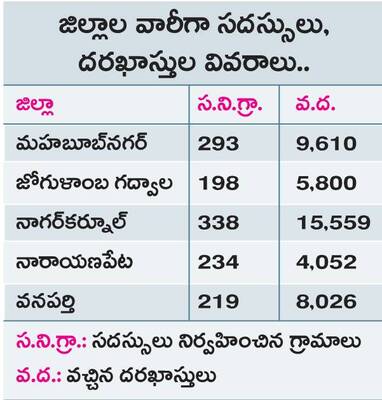 1,282 గ్రామాలు.. 43,047 అర్జీలు 1
