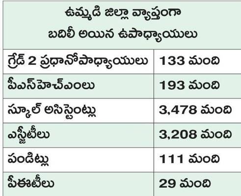 బదిలీ టీచర్లకు వేతన కష్టాలు1
