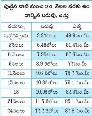 పిల్లల్లో తగ్గుతున్న పెరుగుదల..!1