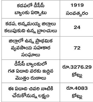 డీసీసీ బ్యాంకులో రుణ‘మస్తు’1