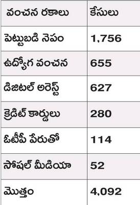 బెంగళూరుపై సైబర్ పడగ 4