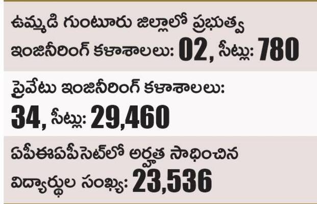 ఇంజినీరింగ్ ప్రవేశాలకు వేళాయె..3