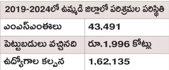 పరిశ్రమల జాడేదీ..? 1
