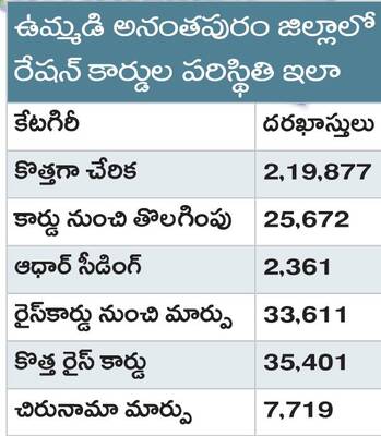 కొత్త రేషన్ కార్డు మంజూరు కావడం లేదు. కార్డులోకి పేరు 1