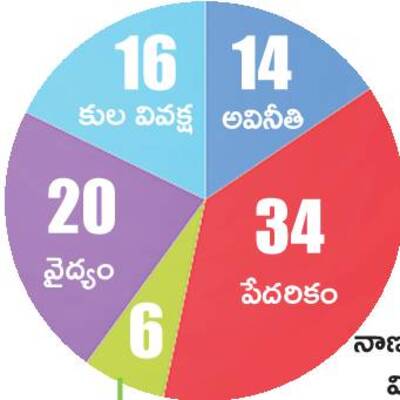 పేదరికమే అతి పెద్ద సమస్య2