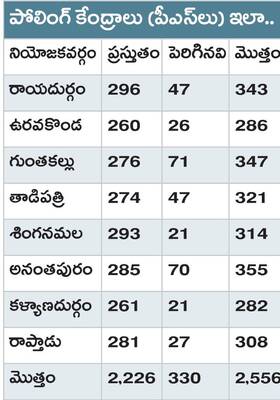 జిల్లాలో పోలింగ్‌ కేంద్రాల పెంపు 1