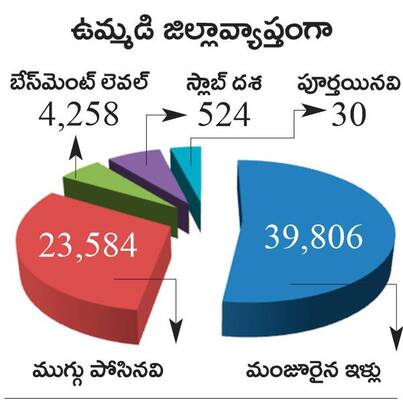 ‘ఇందిరమ్మ’ ముందుకు..1