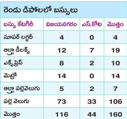 అరకొర బస్సులతో ఉచిత ప్రయాణమా? 1