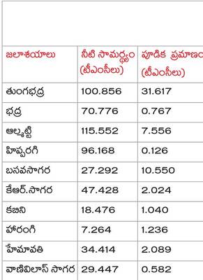పూడిక మేట.. డ్యాములకు కోత 1