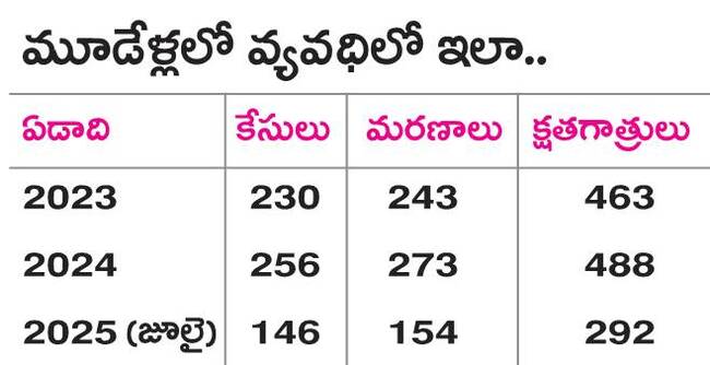 హైవేపై ప్రమాద ఘంటికలు 1