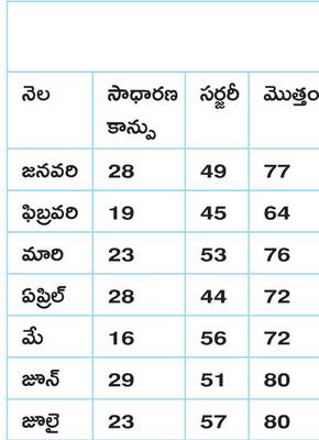 అరకొరగా ప్రసవాలు 3