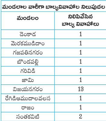 గుట్టుగా బాల్య వివాహాలు..!1