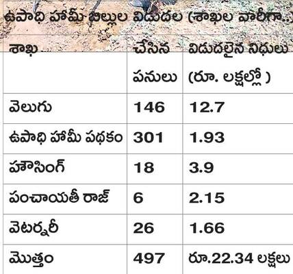 ఉపాధి బిల్లుల్లో గోల్మాల్! 1