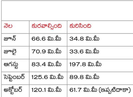 అన్నదాతకు ‘నై’రుతి దెబ్బ !1
