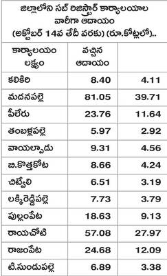 రిజిస్ట్రేషన్ శాఖలో.. ఆదాయం ఢమాల్!1