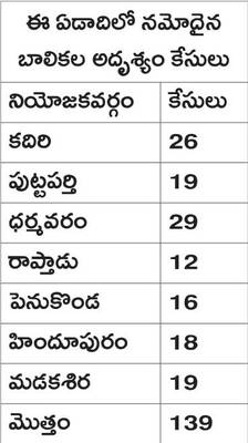 అదృశ్యం.. ఆందోళనకరం 2