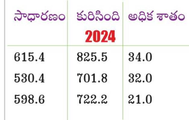 వర్షపాతం ఇలా.. (మిల్లీమీటర్లలో.. )
1