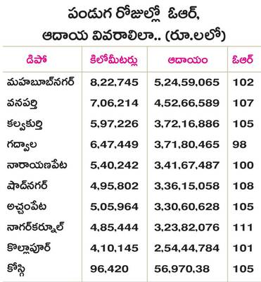 ఆర్టీసీకి ‘పండుగే’! 1