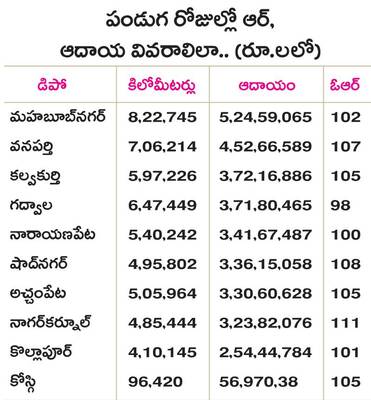 ఆర్టీసీకి ‘పండుగే’! 1