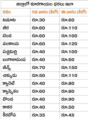 కొనలేం.. తినలేం! 1