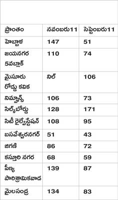 కాలుష్యం గుప్పిట్లో రాజధాని 1