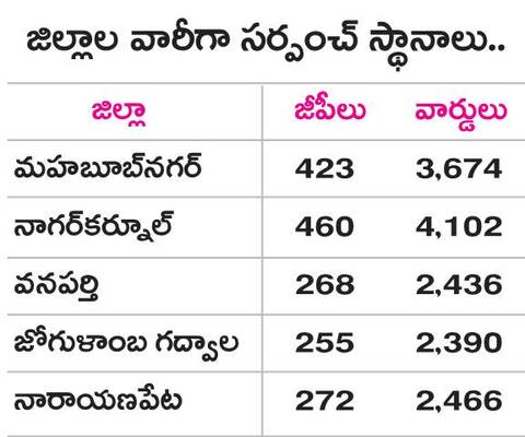 బీసీ సర్పంచ్‌ స్థానాలు 704.. 1