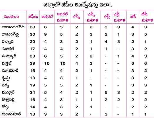 సర్పంచు రిజర్వేషన్లు ఖరారు! 1