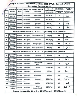 రిజర్వేషన్లలో తారుమారు 
1