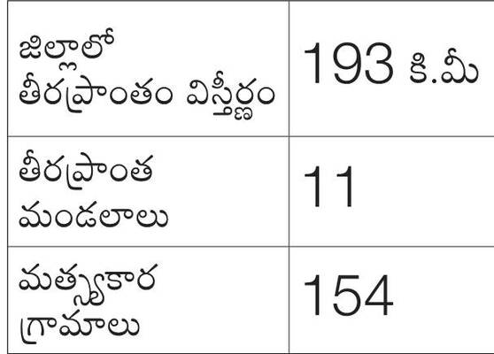 తరుగుతున్న తీరం..! 2
